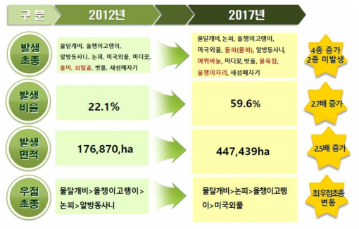 전국 제초제 저항성 논잡초 발생 변화요약