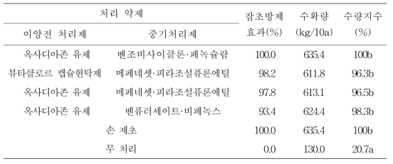 올챙이고랭이 방제 가능 약제선발