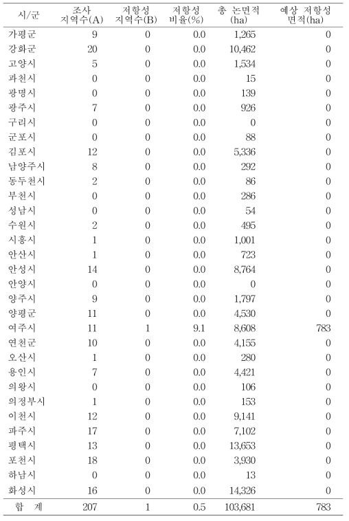 경기도 시군별 저항성 물옥잠 발생지점 수 및 예상면적