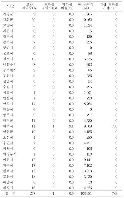 경기도 시군별 저항성 마디꽃 발생지점 수 및 예상면적