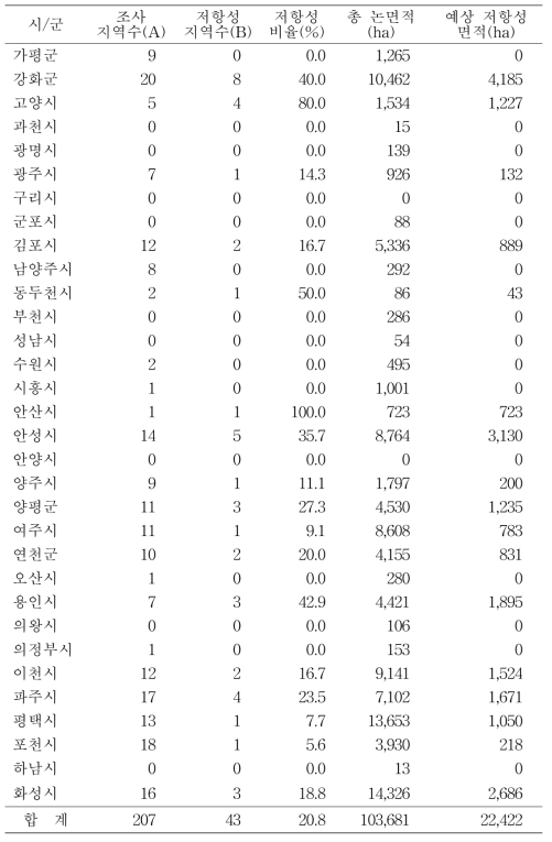 경기도 시군별 저항성 강피 발생지점 수 및 예상면적