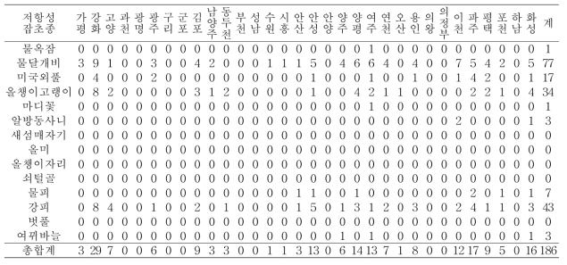 경기도 시군별 및 저항성잡초 종별 발생지점 수