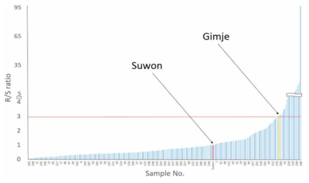 경기ㆍ강원지역 시군별 Cyhalofop 저항성 강피의 R/S ratio 값