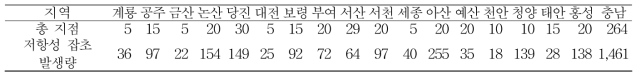 충남지역 내 시군별 저항성 잡초 발생량