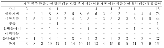 충남지역 내 시군별 저항성 잡초 발생 지점