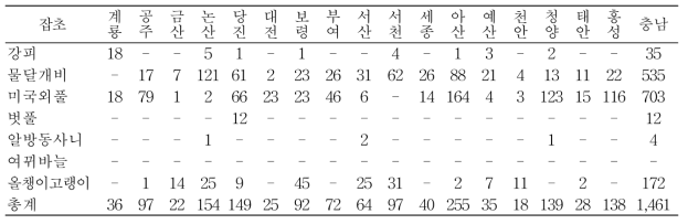 충남지역 내 시군별 저항성 잡초 발생량