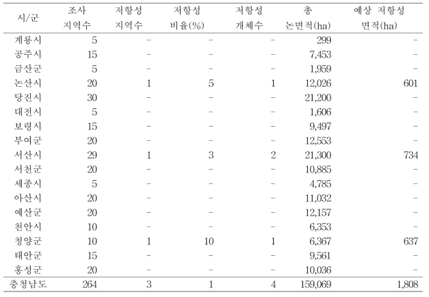 충남지역 내 시군별 저항성 알방동사니 발생