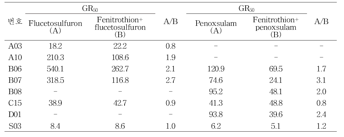 Fenitrothion 처리에 따른 ALS 저항성과 감수성 개체의 생육변화