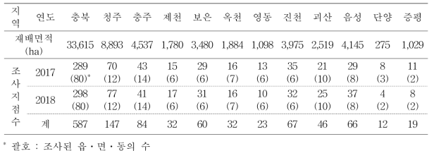 충북지역 토양 채취지점 수와 시ㆍ군별 벼 재배면적