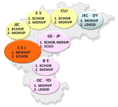 충북지역 토양 채취에 의한 우점 잡초 분포. CEJ : 청주, CUJ : 충주, JEC : 제천, BE : 보은, OC : 옥천, YD : 영동, JIC : 진천, GS : 괴산, ES : 음성, DY : 단양, JP : 증평, MONVP : 물달개비, ECHOR : 강피, LINDD : 미국외풀, SCIJU : 올챙이고랭이