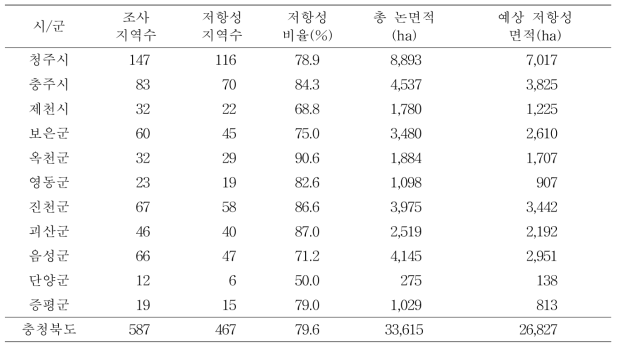충북지역 시ㆍ군별 SU계 제초제 저항성 잡초의 발생 비율 및 예상면적