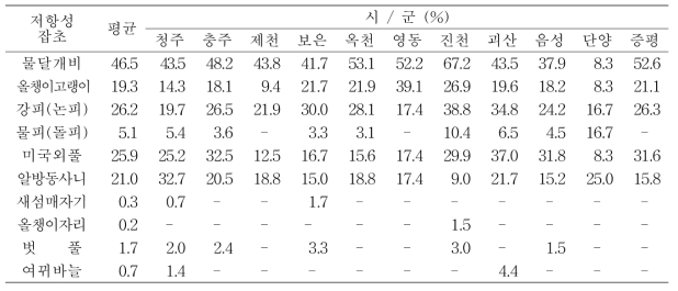 충북지역 시ㆍ군별 SU계 제초제 저항성 논잡초의 초종별 발생 비율