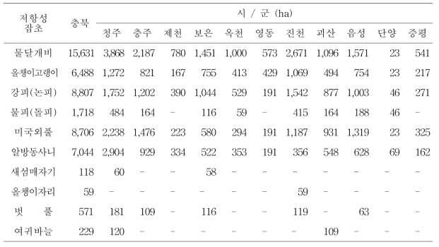 충북지역 시ㆍ군별 SU계 제초제 저항성 논잡초의 초종별 발생 면적
