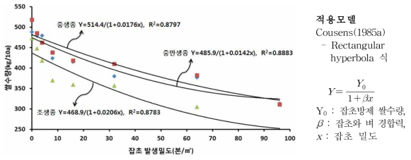 벼 출수생태형별 제초제 저항성 강피 발생밀도에 따른 수량감소 예측모델