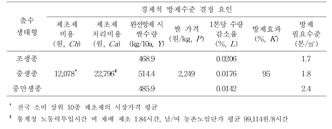 벼 출수생태형별 제초제 저항성 강피의 경제적 허용한계 밀도