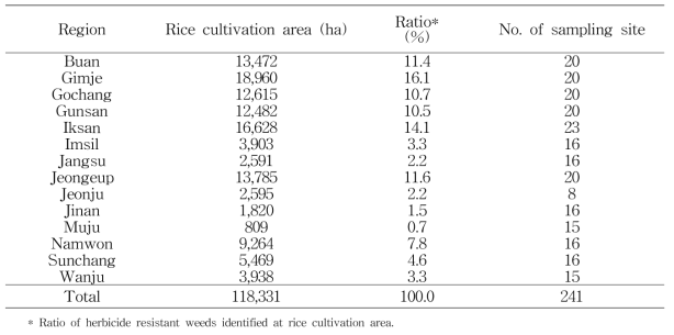 The number of soil sampling site based on rice cultivation are in Jeollabuk-do