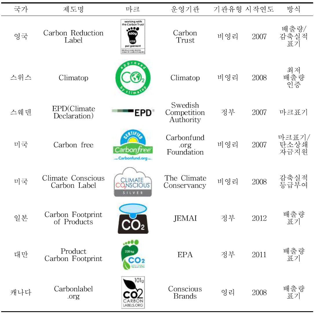 주요 국가별 탄소 라벨링제도 운영 현황