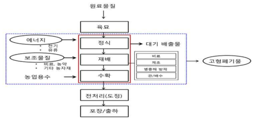 벼 재배의 전과정평가 시스템 경계