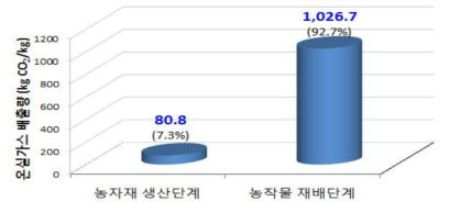 벼 재배단계별 온실가스 배출량