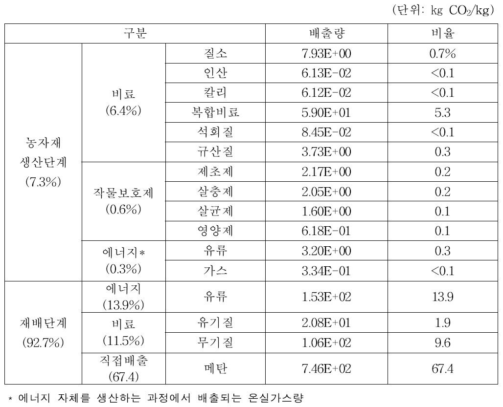 벼 재배(관행농) 체계에 따른 주요 투입 요인별 온실가스 배출량