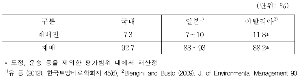 국내·외 벼 생산단계별 온실가스 배출 비율