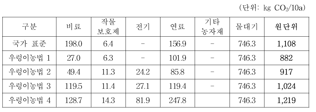 우렁이농법 사례별 온실가스 배출량