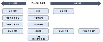 농업부문 온실가스 배출량 산정 주요 고려 투입 항목