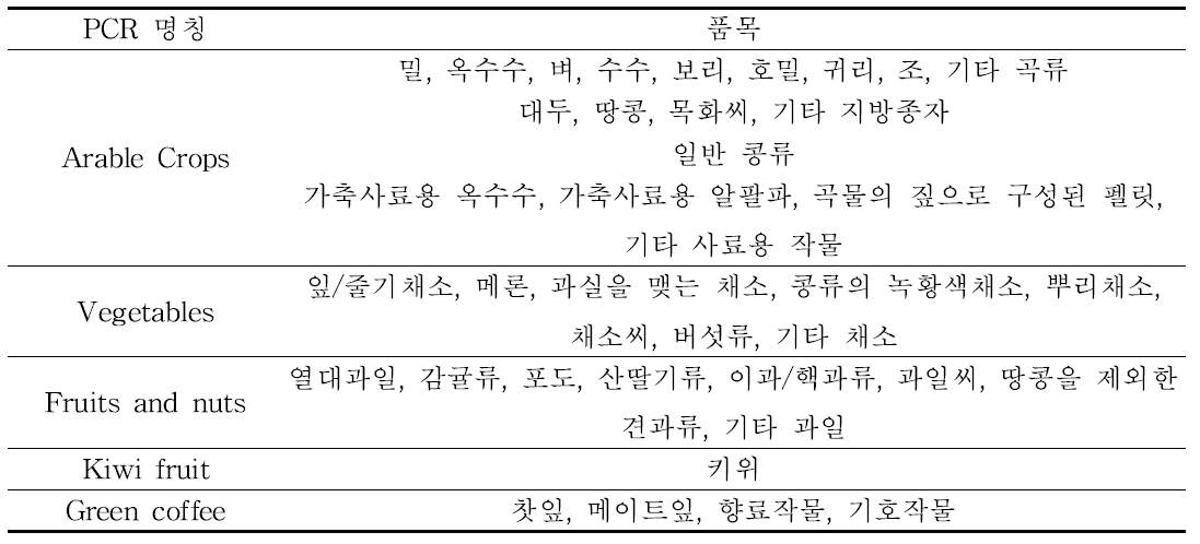 1차 농산물 관련 PCRs 구축 현황