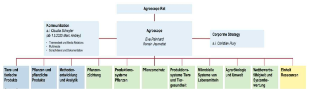 Agroscope 조직도