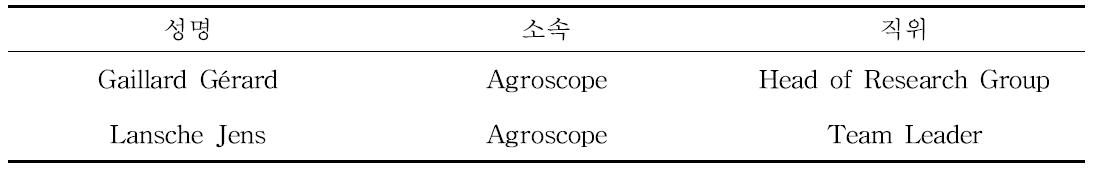 Agroscope 연구회의 참석인원
