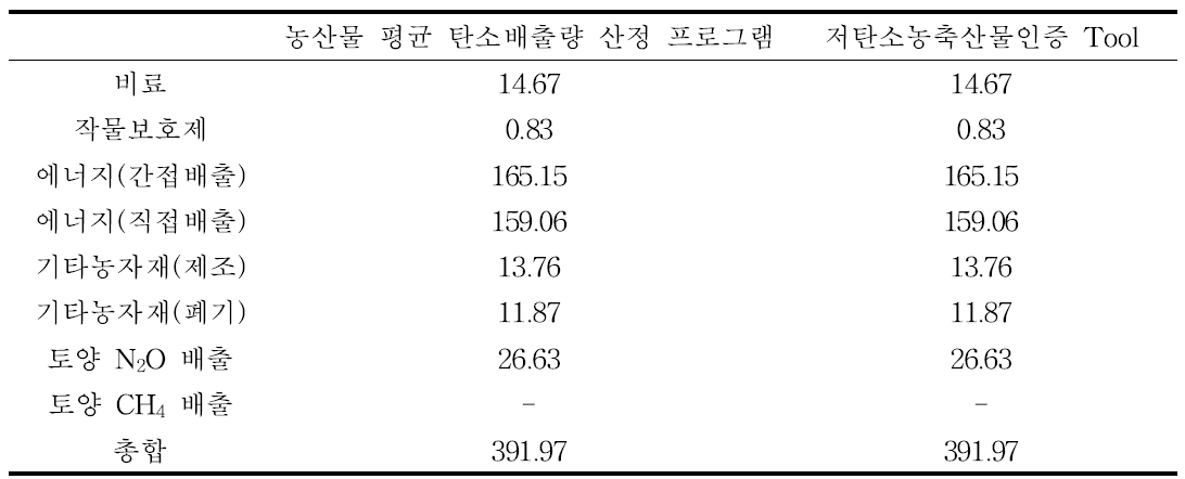 무(시설) 정확도 분석 수행 결과