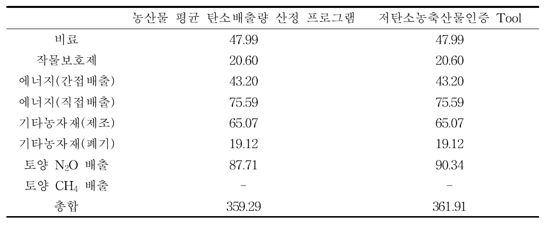 배(노지) 정확도 분석 수행 결과