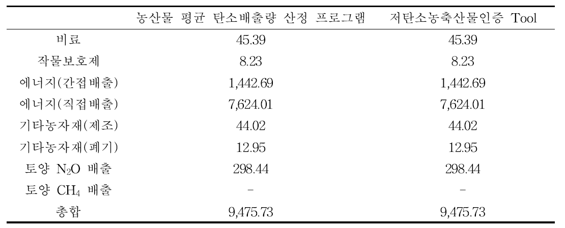 멜론(시설, 촉성) 정확도 분석 수행 결과