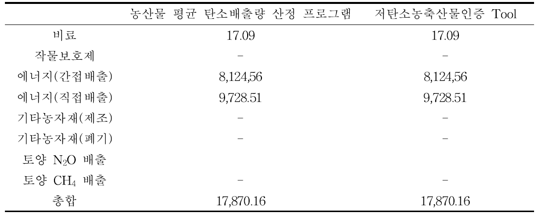 느타리버섯(시설) 정확도 분석 수행 결과