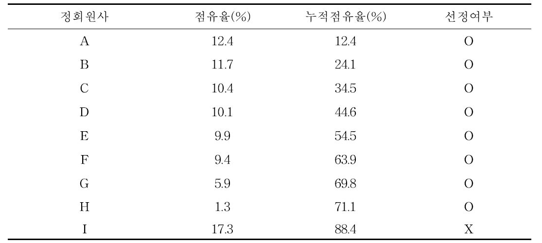 작물보호제 생산업체 시장 조사