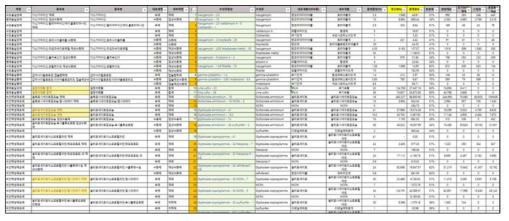 작물보호제 용도 및 대표 제형별 GtG 시트 개발 결과