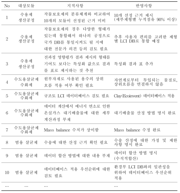 제3자 정밀검토 수정/보완 대비표(일부)