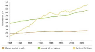 전 세계의 합성비료 및 축산 부산물로 인한 질소(N) 투입량 (1961-2014)