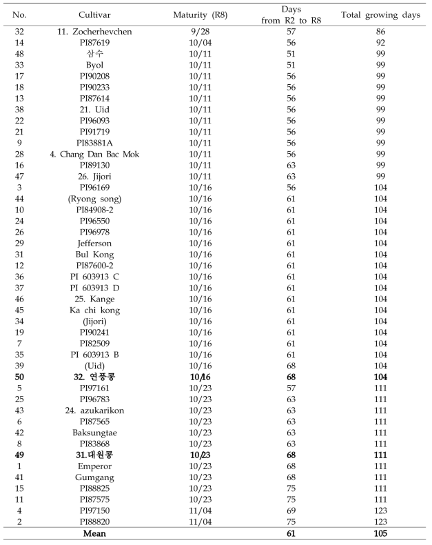 Maturity dates and the days from flowering to maturity of 50 North Korea soybeans in 2018