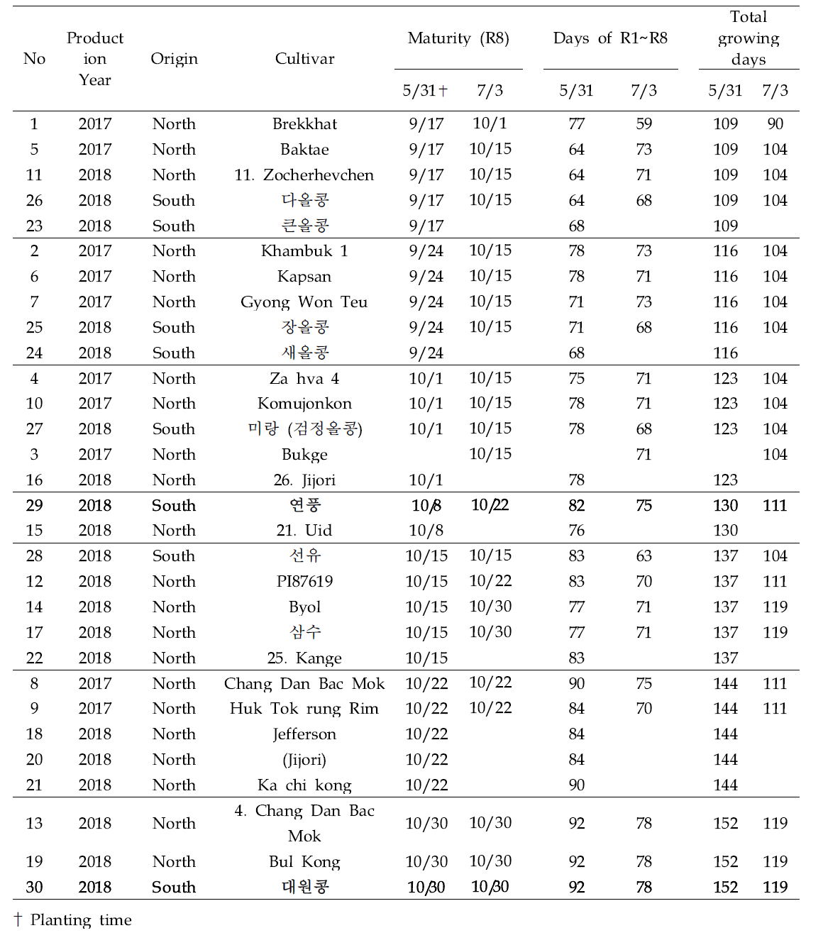 Maturity dates and the days from flowering to maturity of 22 North Korea and 8 South Korea soybeans by different planting time in 2019