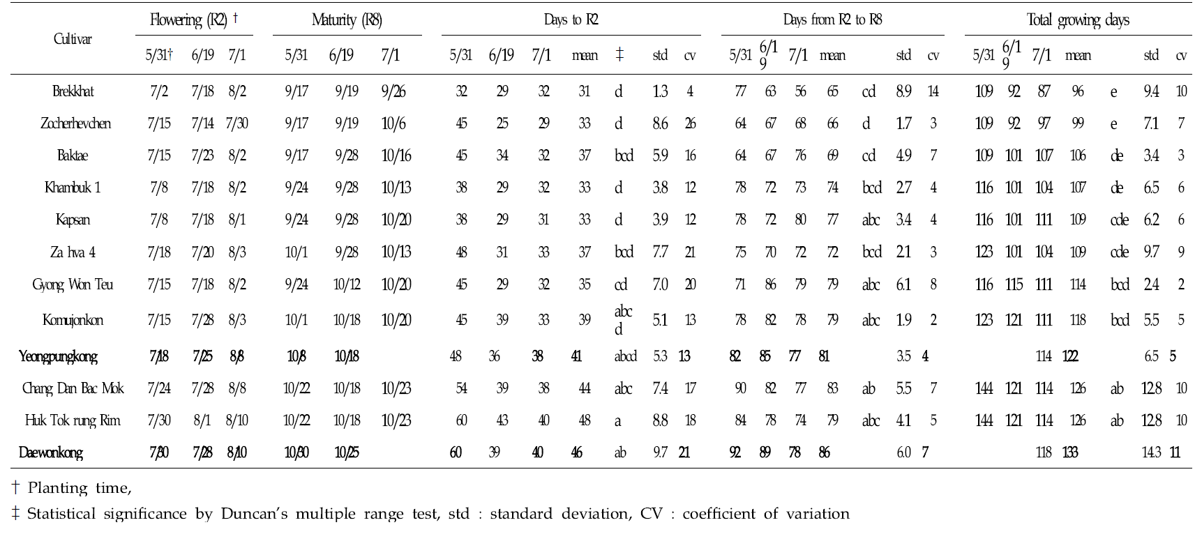 Flowering and maturity times, and the days required to flowering and maturity of 10 North Korea and 2 South Korea soybeans by different planting time in 2017, 2018 and 2019