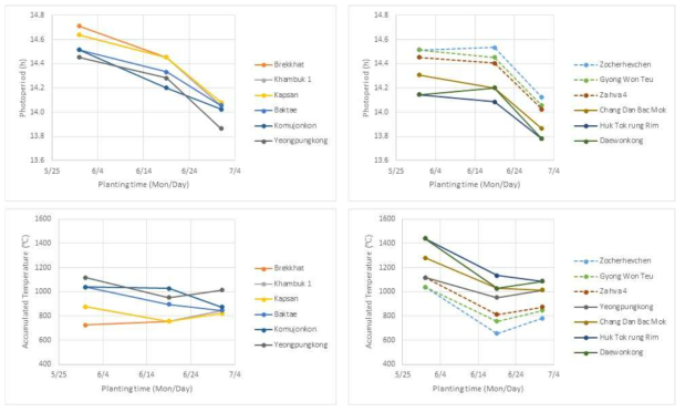 Changes of photoperiod and accumulated temperature of flowering times with 3 different planting times of 10 North Korea and 2 South Korea soybeans