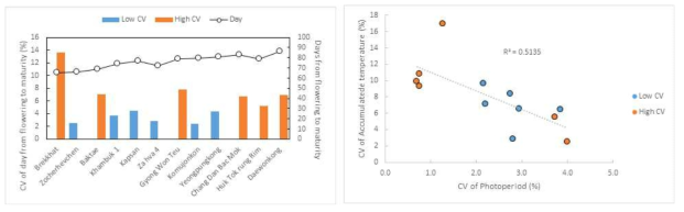 Relationships between the CVs (coefficient of variation) of photoperiod and accumulated temperature for reproductive growth period (Low CV : cultivar with low CV of the days from flowering to maturity, High CV : cultivar with high CV)