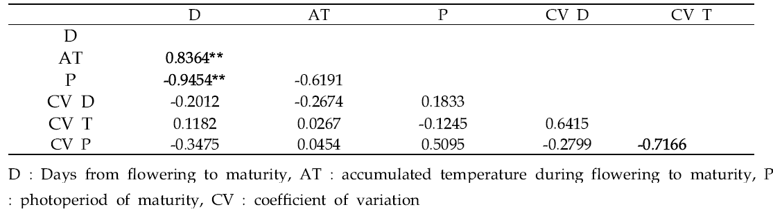 Correlation matrix among the variables