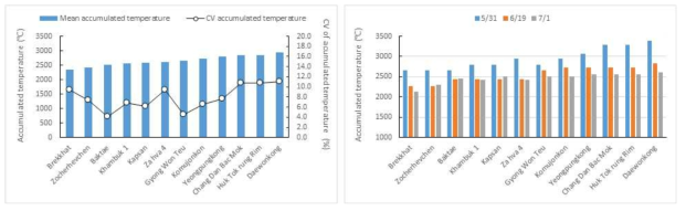 Changes of mean accumulated temperature and the CVs with 3 different planting times of 10 North Korea and 2 South Korea soybeans