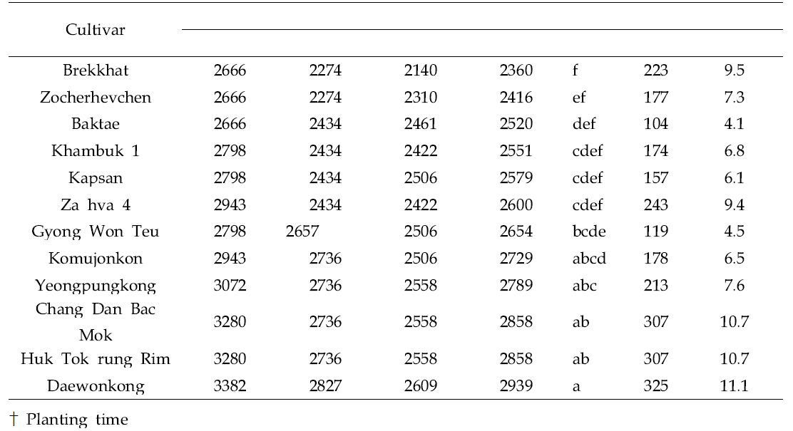 Accumulated temperature of total growing days with 3 different planting times of 10 North Korea and 2 South Korea soybeans in 2017, 2018 and 2019