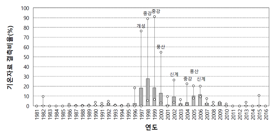 벼 재배기간 5~10월 중 기온자료 결측 비율. * 27지역 평균 성적, 오차막대는 각 연도의 지역에 따른 최대값과 최소값