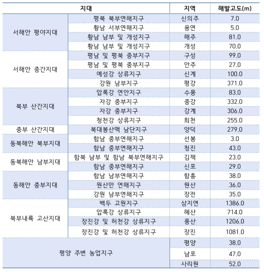 북한 27개 기상 관측지점의 지대 및 해발고도