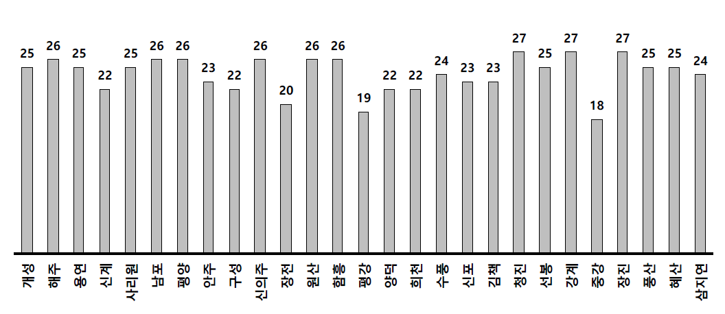 벼 재배가능 지역 구분 및 지역별 주요 생육시기 분석에 활용한 햇수