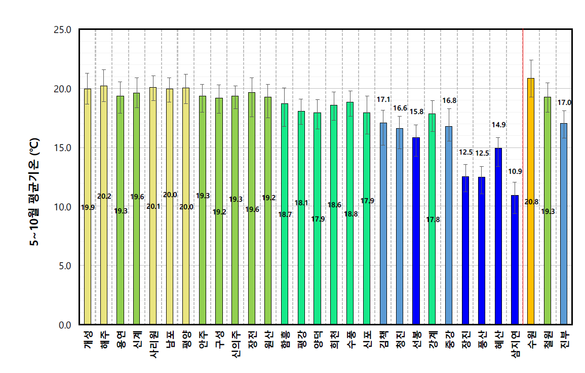 지역별 벼 재배기간(5~10월) 중 평균기온 * 성적은 1981～2016년 평균, 오차막대는 연도에 따른 최고값 최저값의 범위